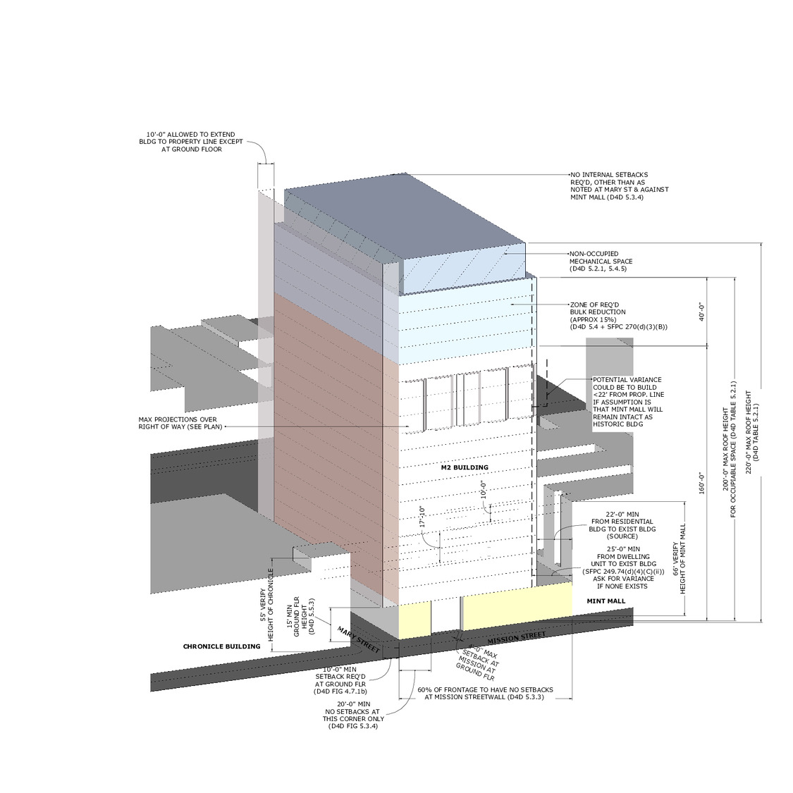 The George preliminary height analysis